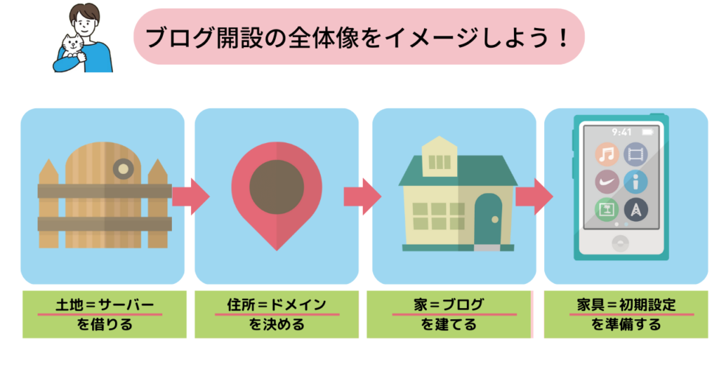 wordpress開設のイメージ図